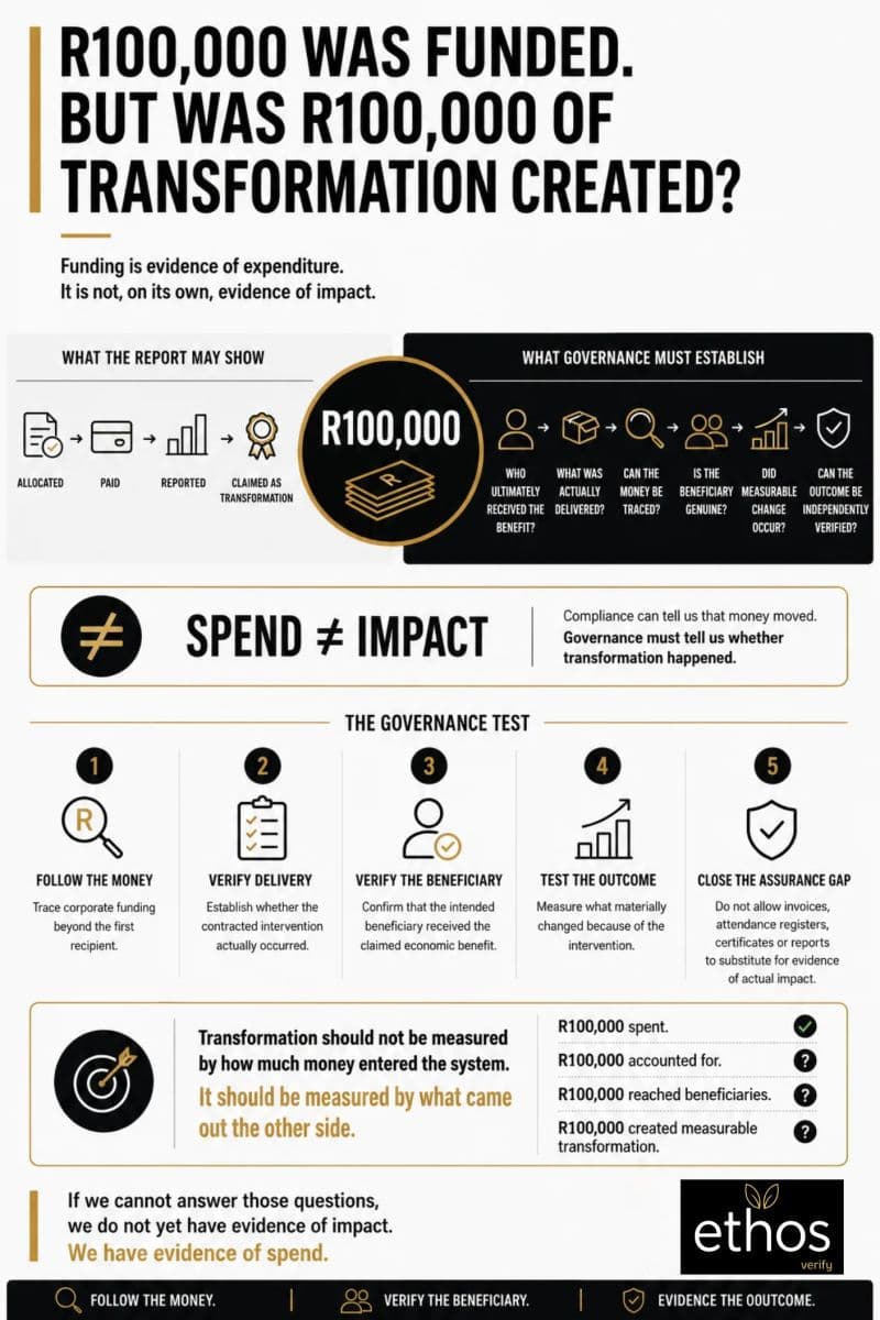 Governance illustration showing that R100,000 funded is not necessarily R100,000 of transformation created, with steps to follow the money, verify delivery and the beneficiary, test the outcome, and close the assurance gap.